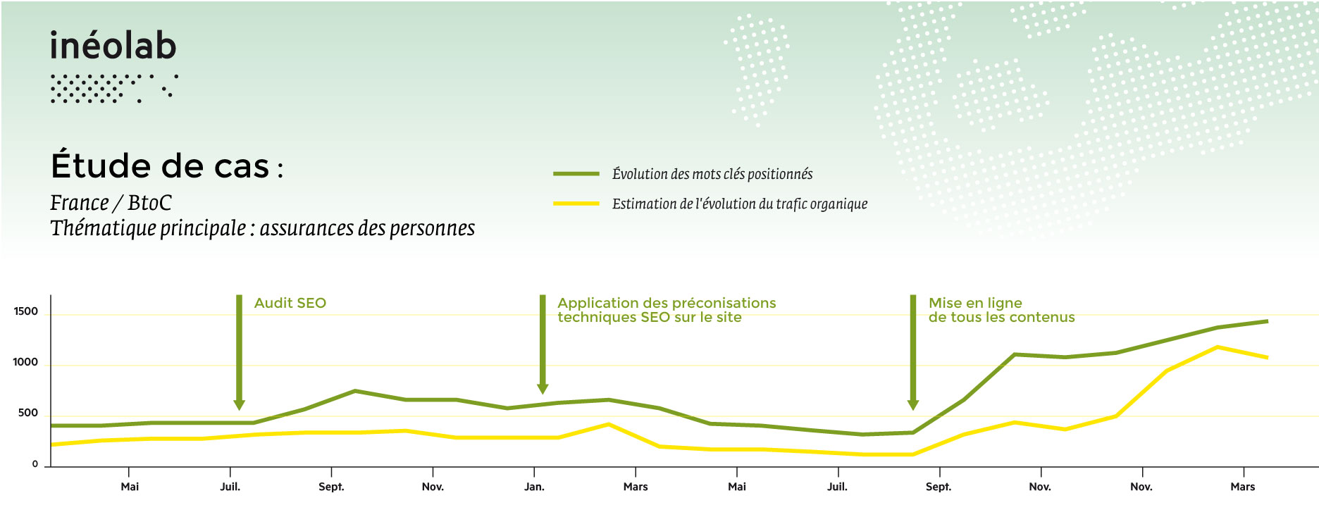 graphique de résultats SEO sur l'assurance et mutuelle
