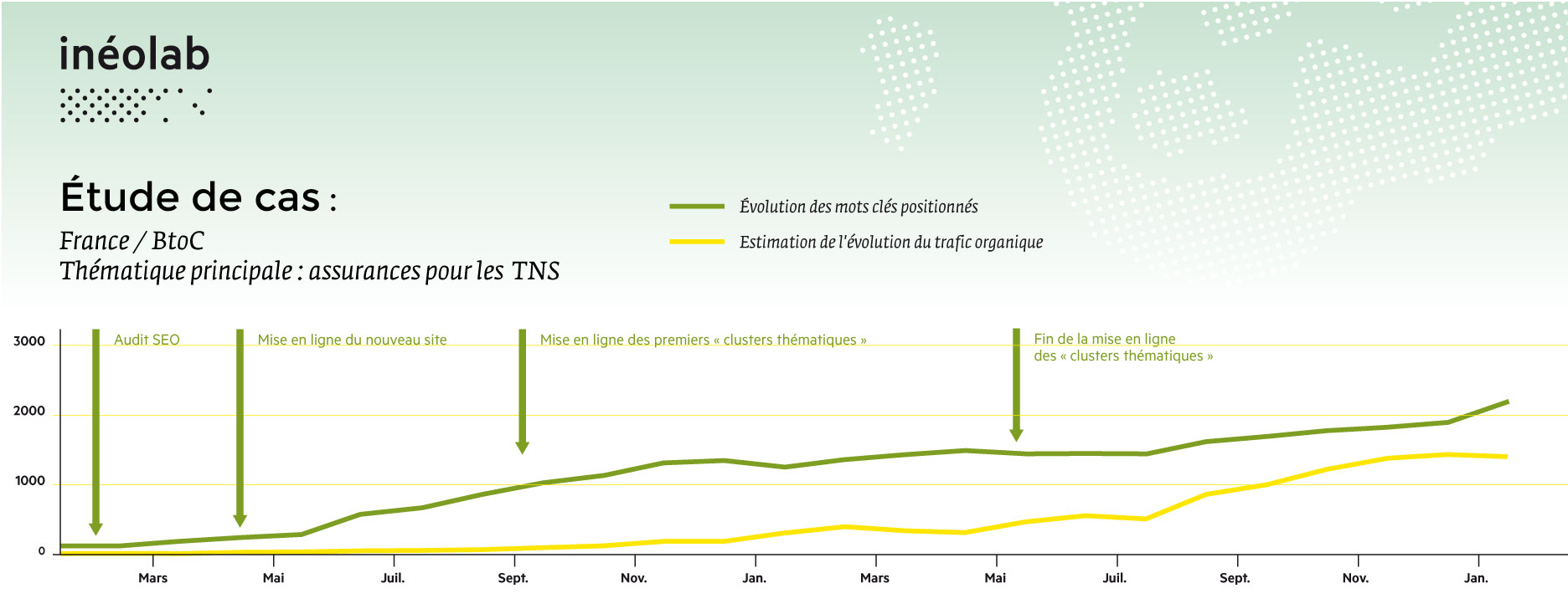 graphique de résultats SEO sur l'assurance des TNS